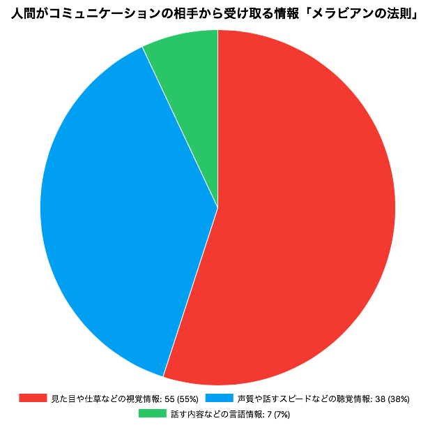 メラビアンの法則円グラフ