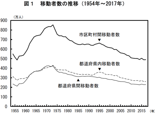 図1　移動者数の推移（1954年〜2017年）