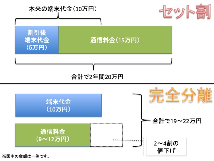 セット割の仕組み